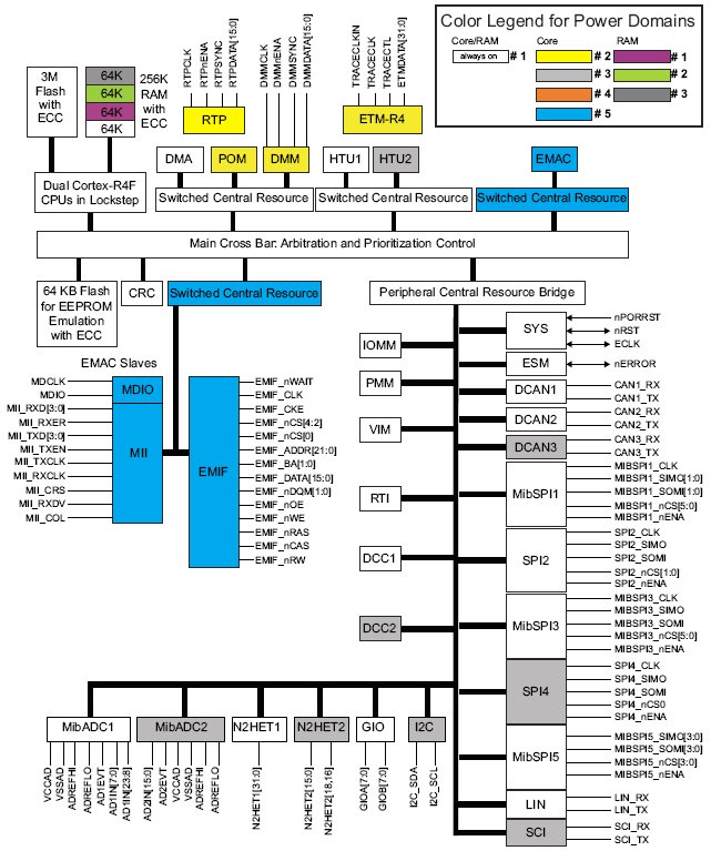 RM48L740-PGE, 16/32-разрядный RISC микроконтроллер на базе ядра Cortex™-R4F